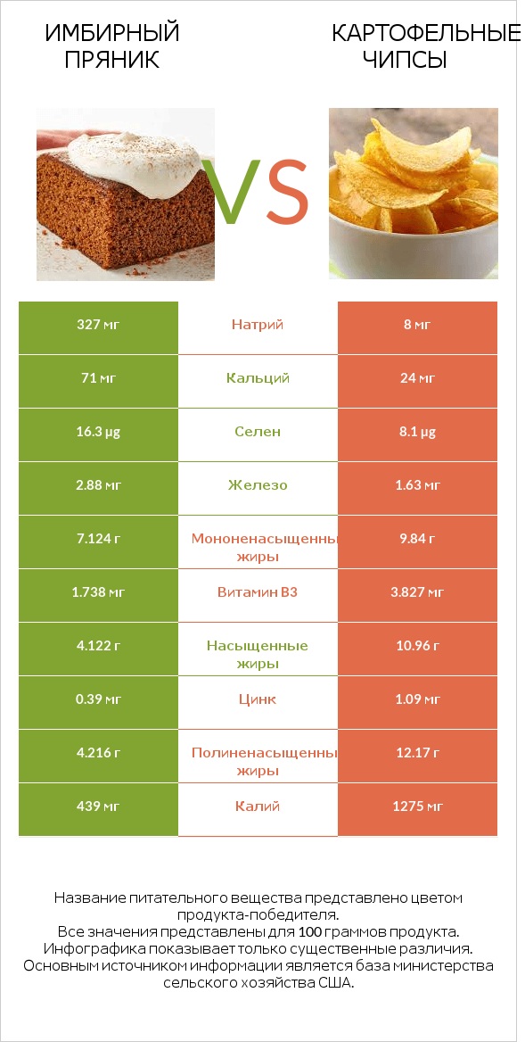 Имбирный пряник vs Картофельные чипсы infographic