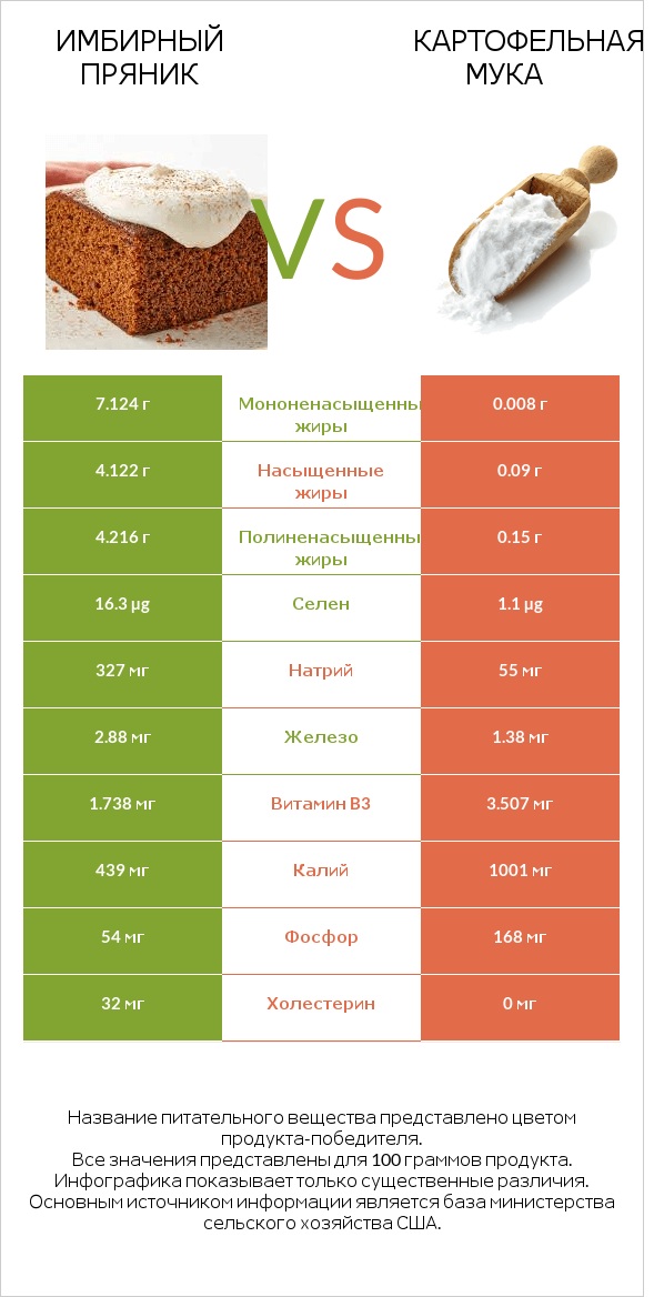 Имбирный пряник vs Картофельная мука  infographic