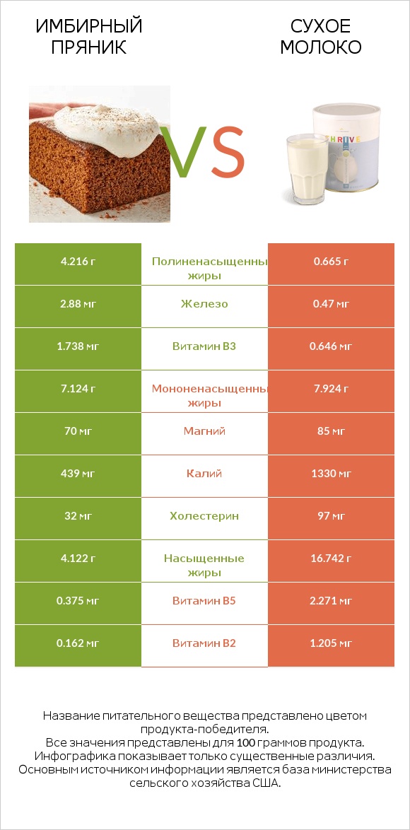 Имбирный пряник vs Сухое молоко infographic