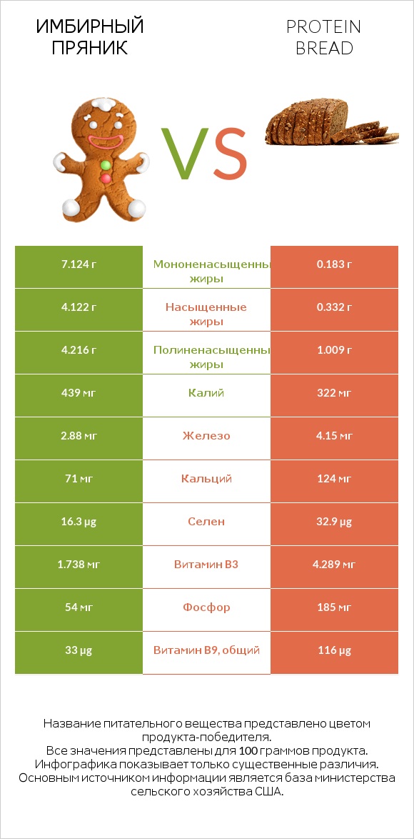 Имбирный пряник vs Protein bread infographic