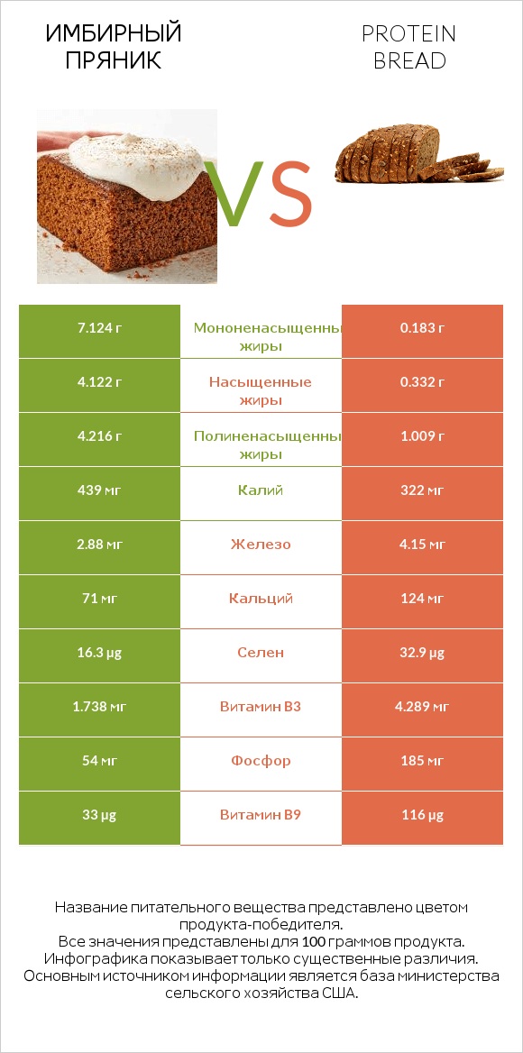 Имбирный пряник vs Protein bread infographic