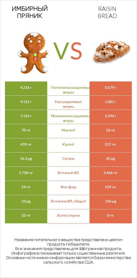 Имбирный пряник vs Raisin bread infographic