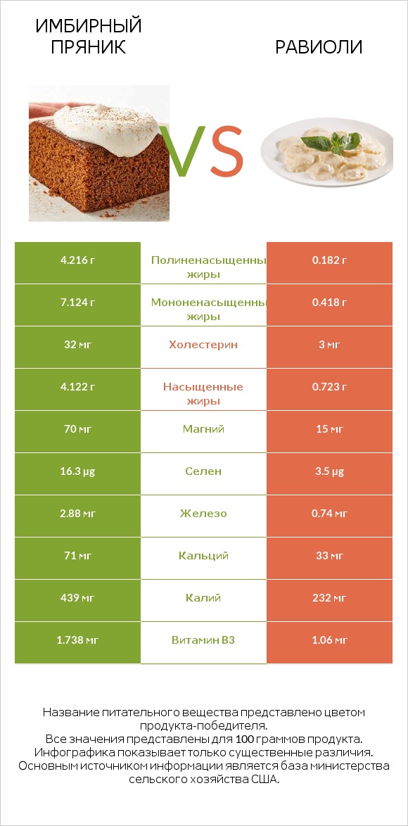 Имбирный пряник vs Равиоли infographic