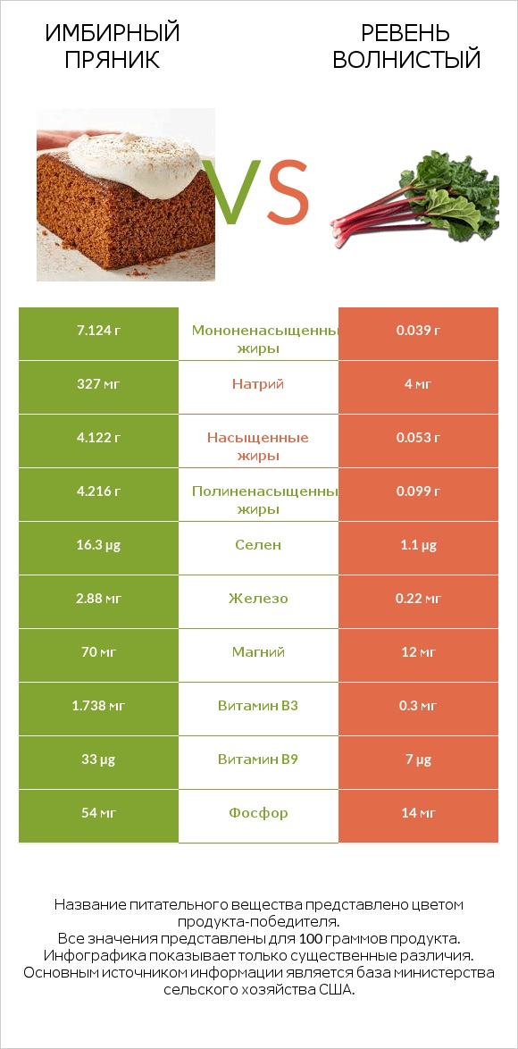 Имбирный пряник vs Ревень волнистый infographic
