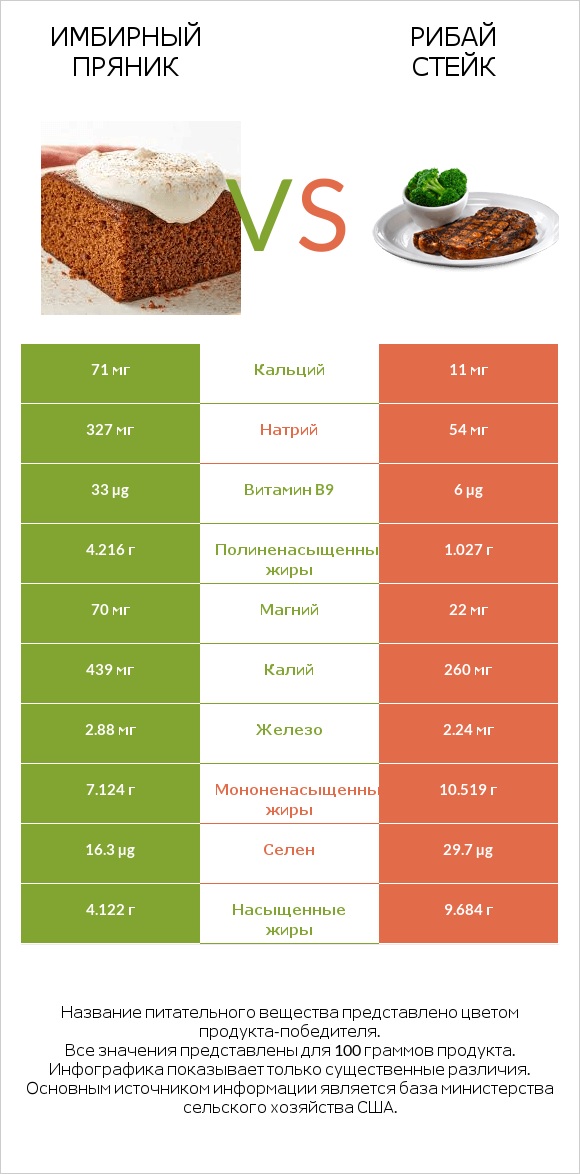 Имбирный пряник vs Рибай стейк infographic