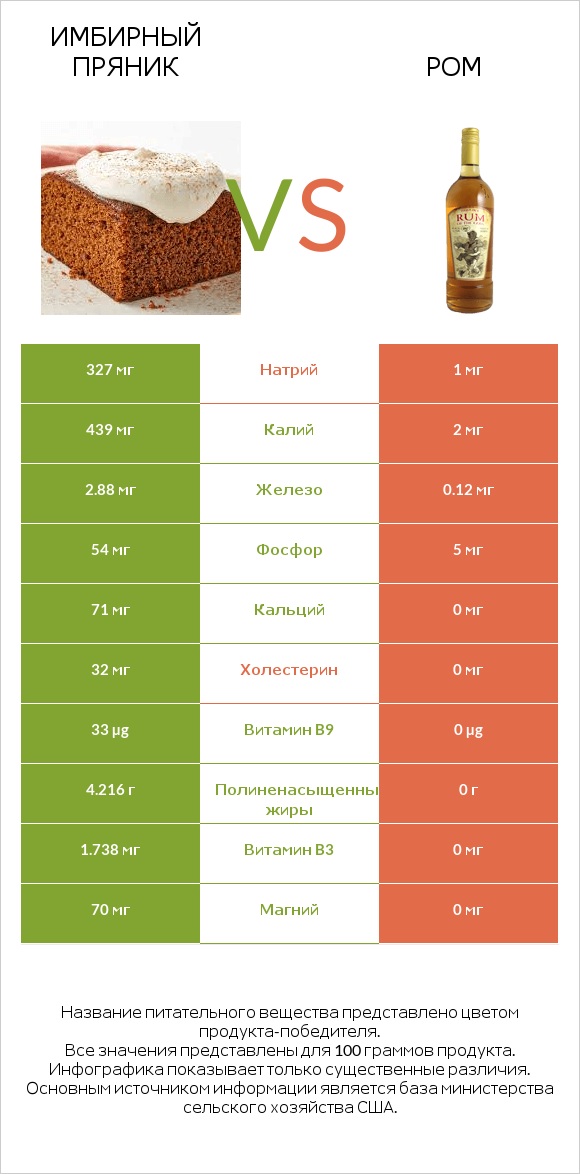 Имбирный пряник vs Ром infographic