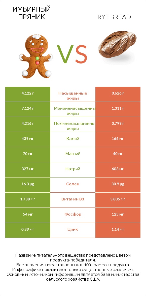 Имбирный пряник vs Rye bread infographic