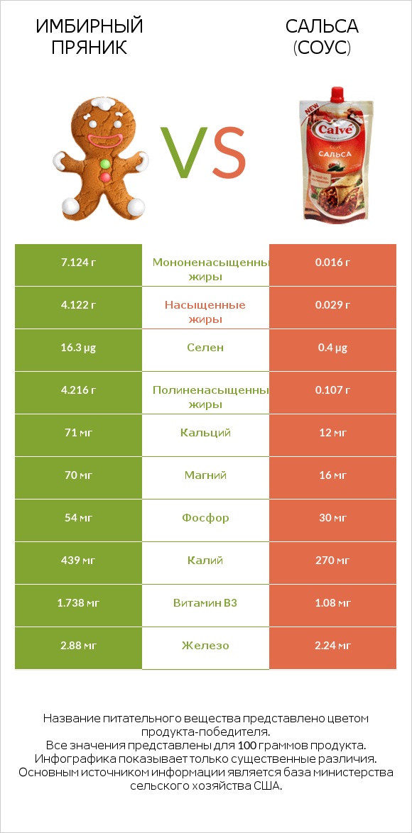 Имбирный пряник vs Сальса (соус) infographic