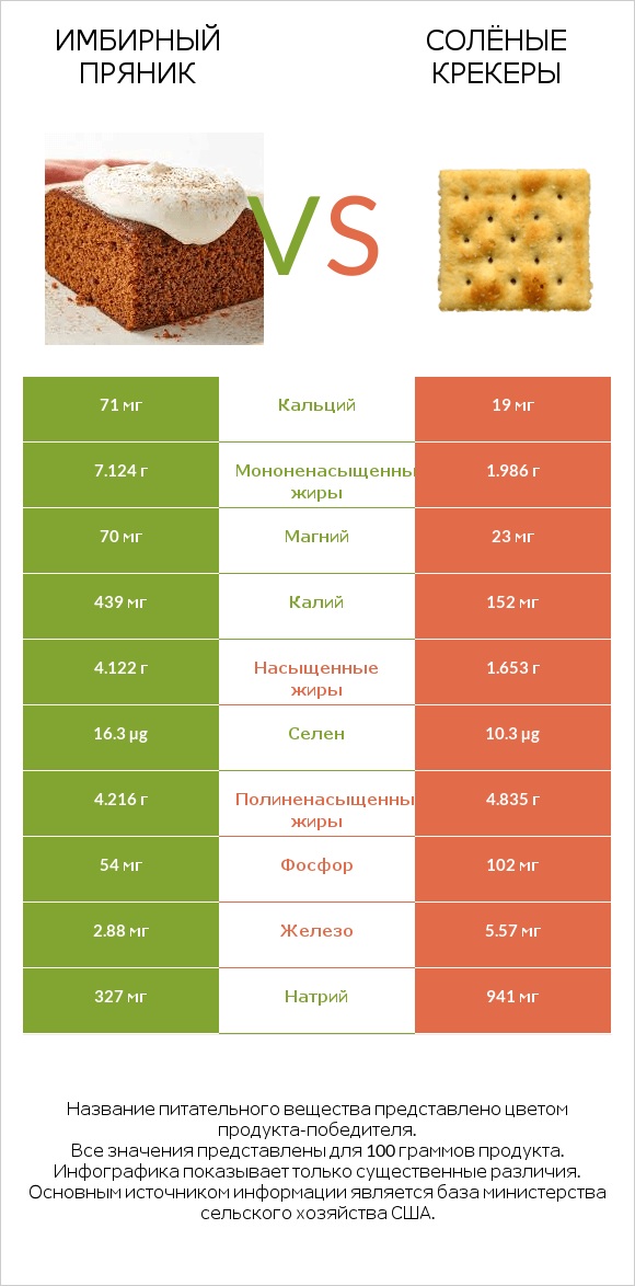 Имбирный пряник vs Солёные крекеры infographic