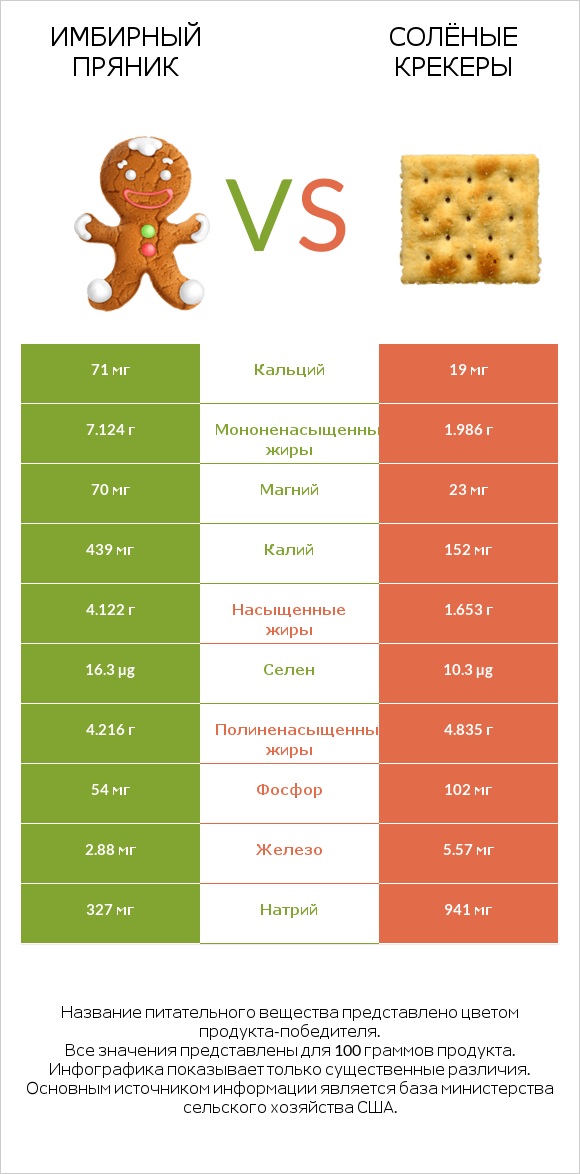 Имбирный пряник vs Солёные крекеры infographic