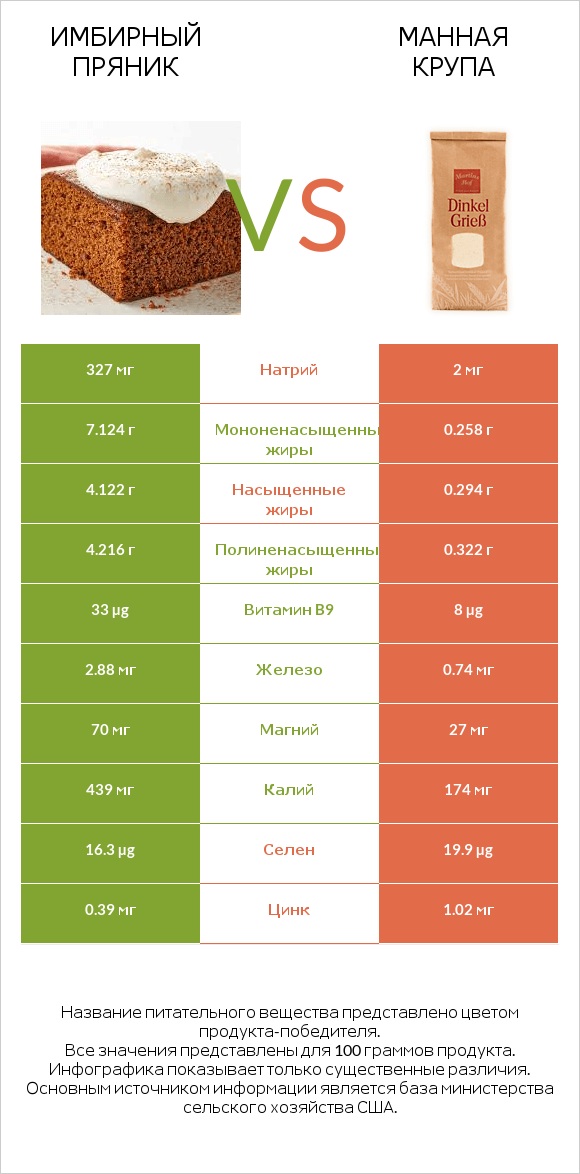 Имбирный пряник vs Манная крупа infographic