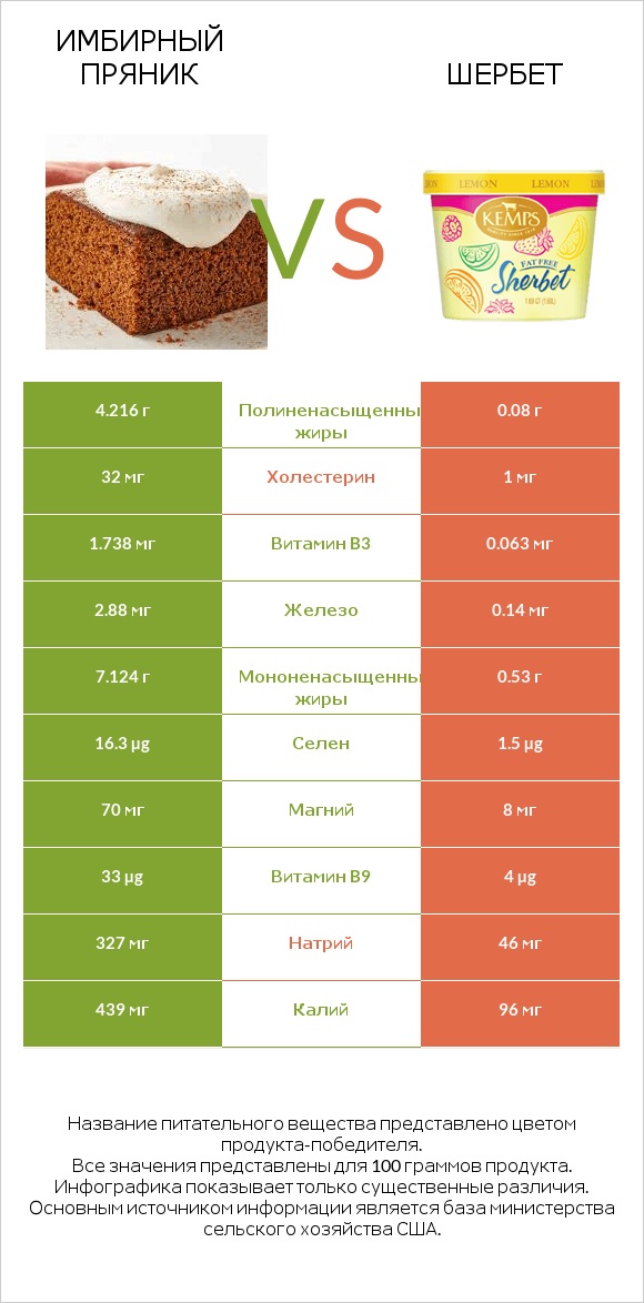 Имбирный пряник vs Шербет infographic