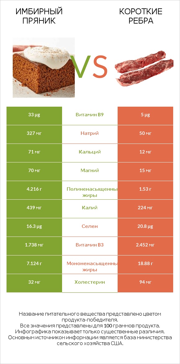 Имбирный пряник vs Короткие ребра infographic