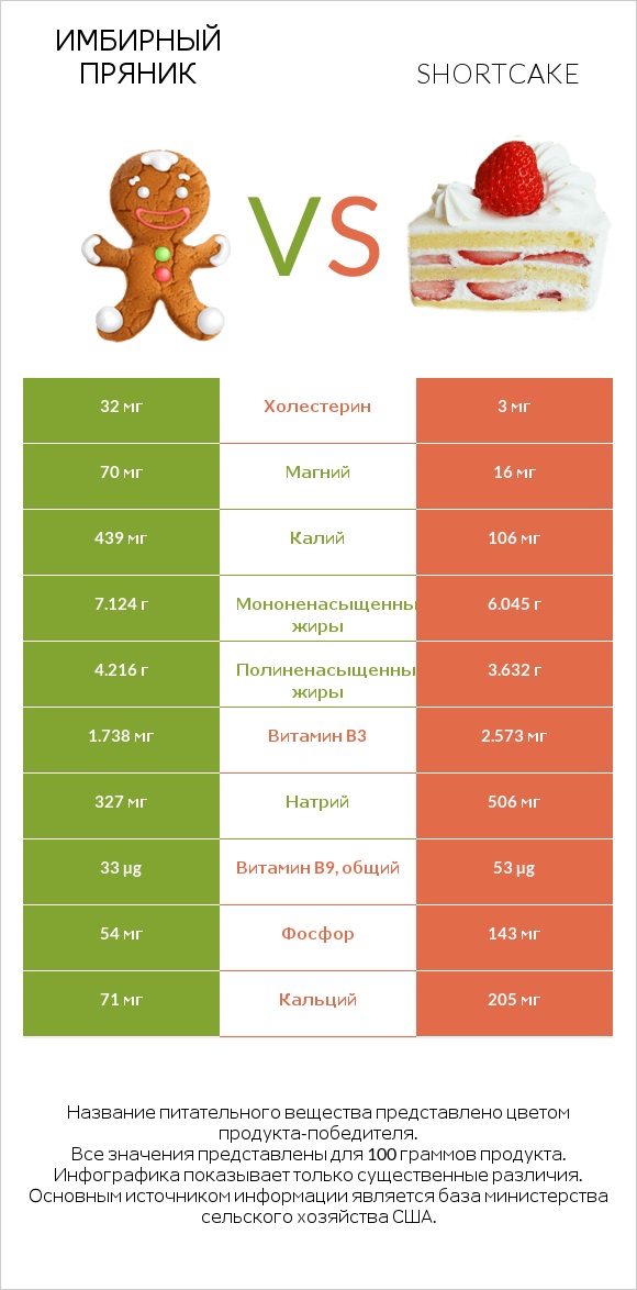 Имбирный пряник vs Shortcake infographic