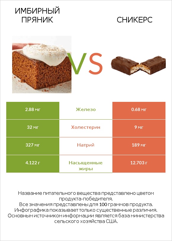 Имбирный пряник vs Сникерс infographic