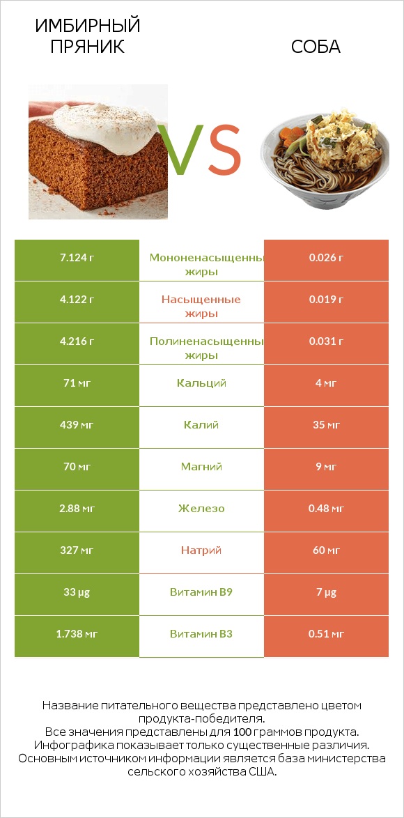 Имбирный пряник vs Соба infographic