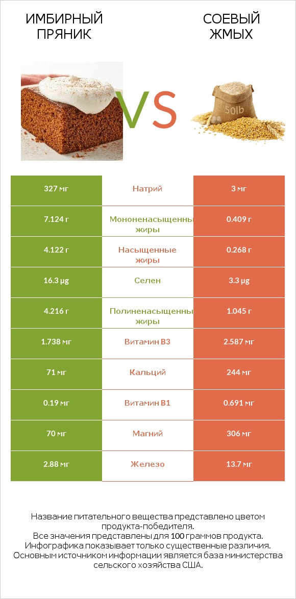 Имбирный пряник vs Соевый жмых infographic