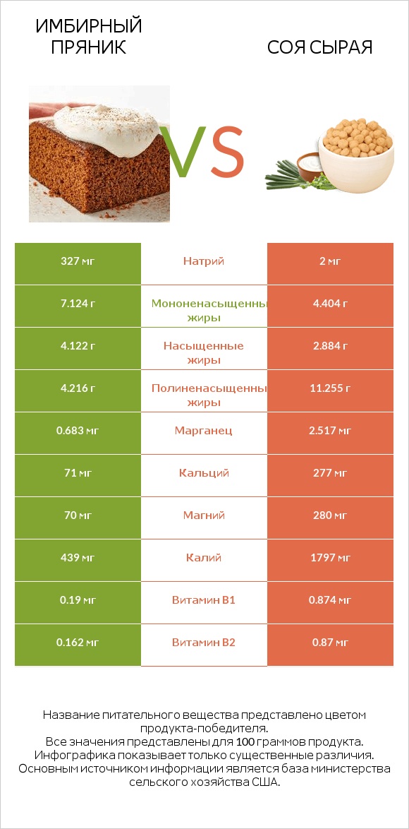 Имбирный пряник vs Соя сырая infographic