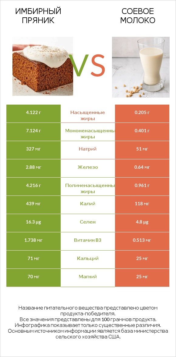 Имбирный пряник vs Соевое молоко infographic
