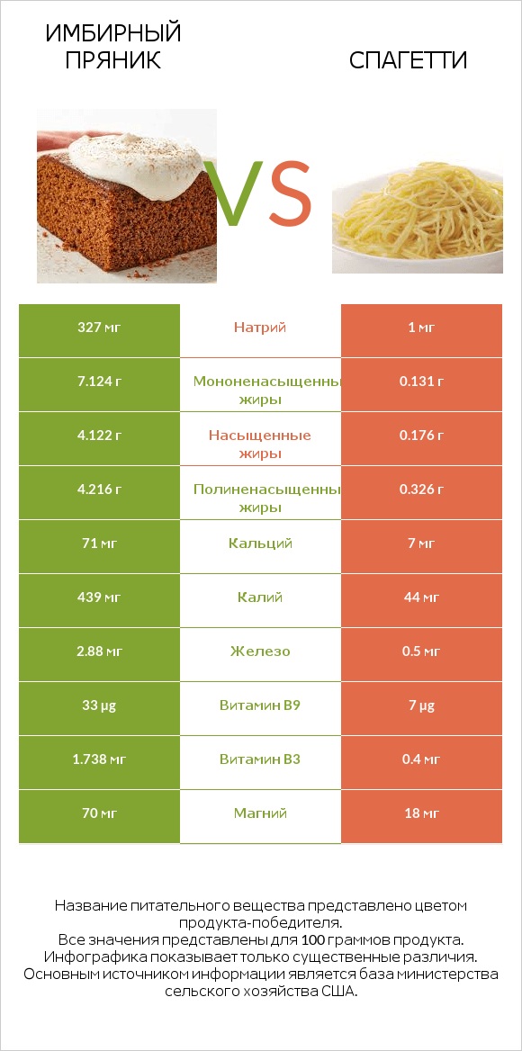 Имбирный пряник vs Спагетти infographic