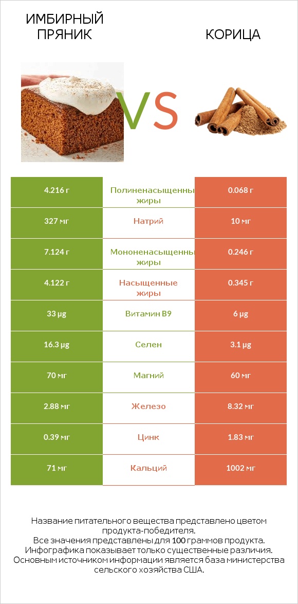Имбирный пряник vs Корица infographic