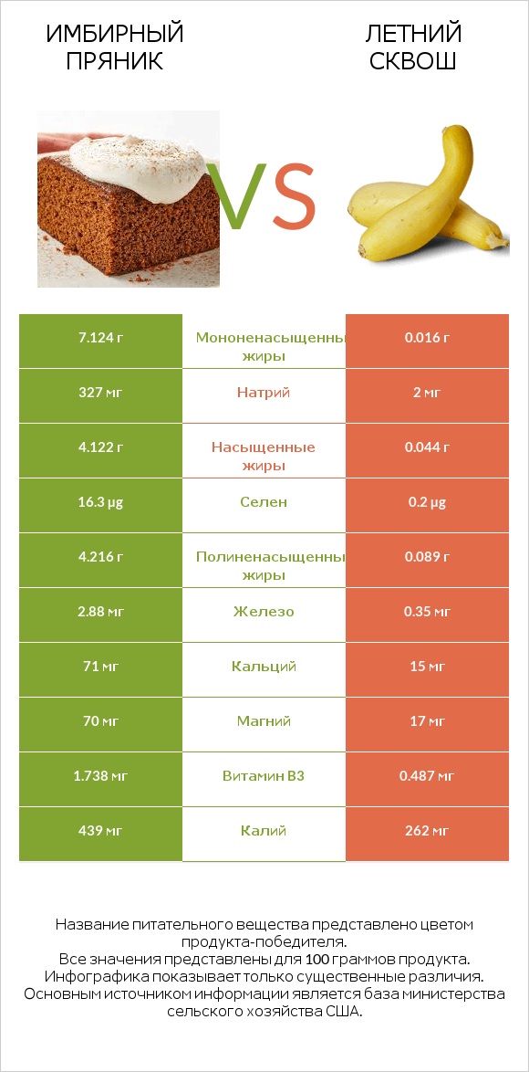 Имбирный пряник vs Летний сквош infographic