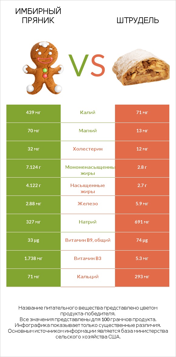 Имбирный пряник vs Штрудель infographic