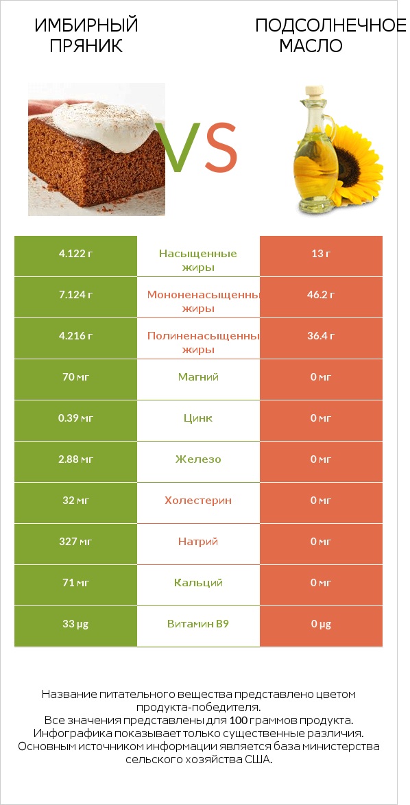 Имбирный пряник vs Подсолнечное масло infographic