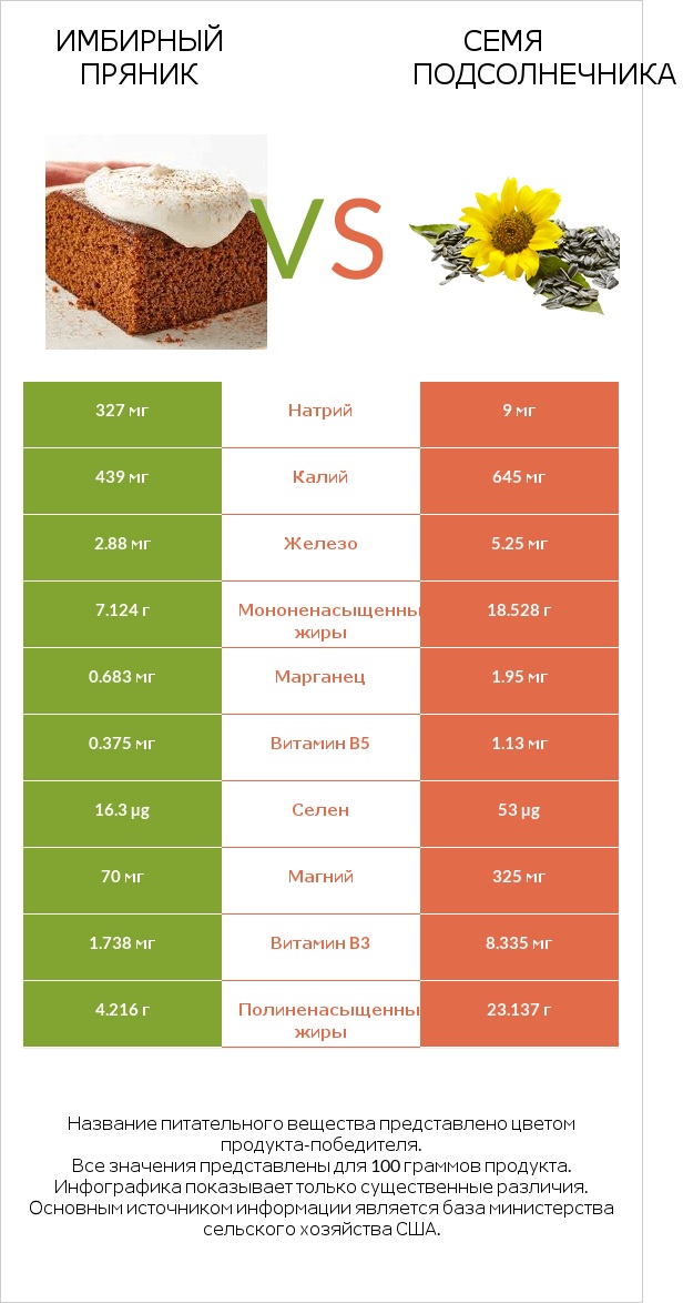 Имбирный пряник vs Семя подсолнечника infographic