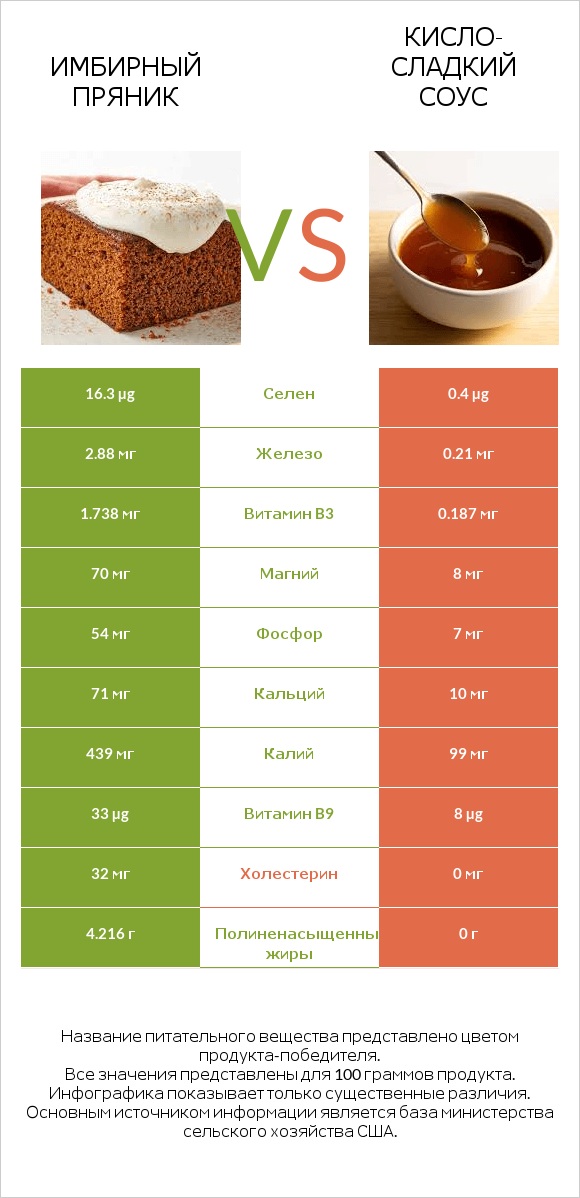 Имбирный пряник vs Кисло-сладкий соус infographic