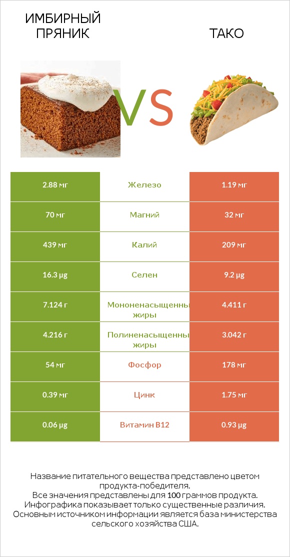 Имбирный пряник vs Тако infographic