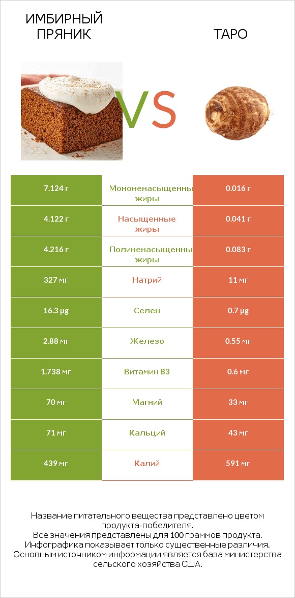 Имбирный пряник vs Таро infographic