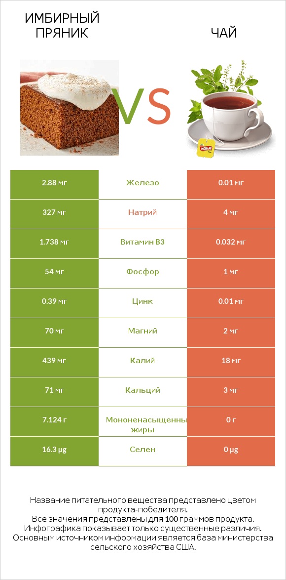 Имбирный пряник vs Чай infographic