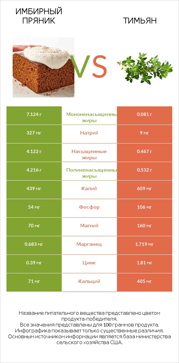 Имбирный пряник vs Тимьян infographic