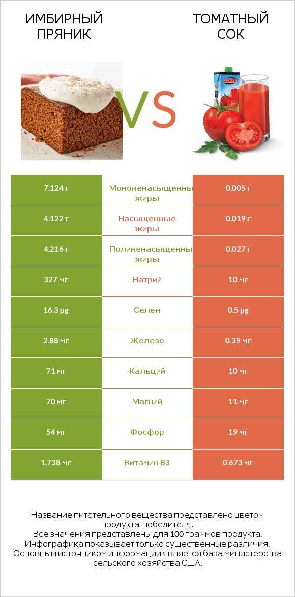 Имбирный пряник vs Томатный сок infographic