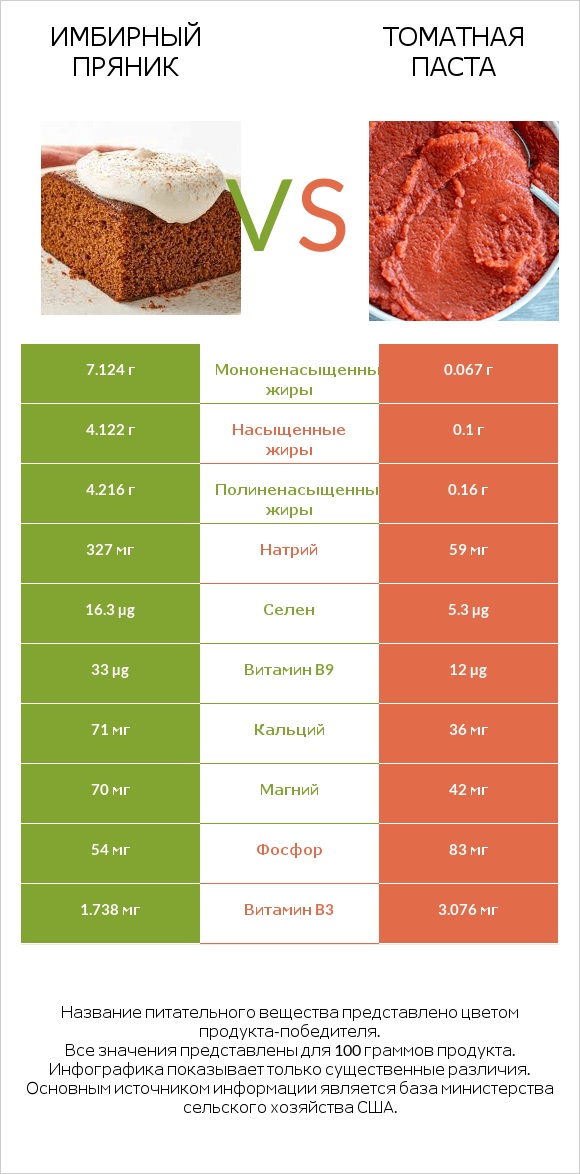 Имбирный пряник vs Томатная паста infographic