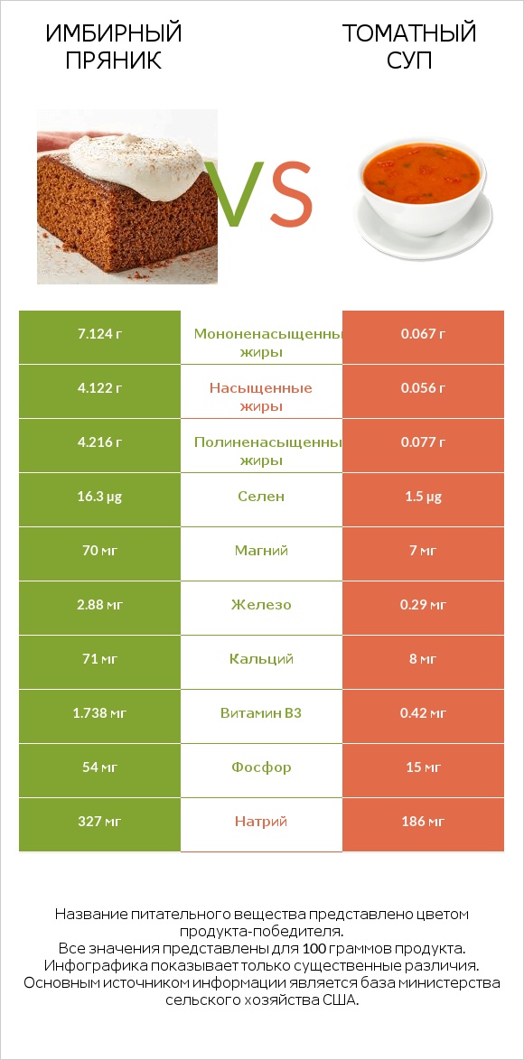 Имбирный пряник vs Томатный суп infographic
