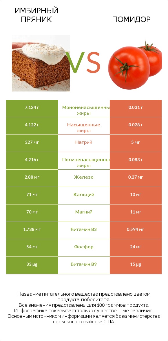 Имбирный пряник vs Помидор  infographic