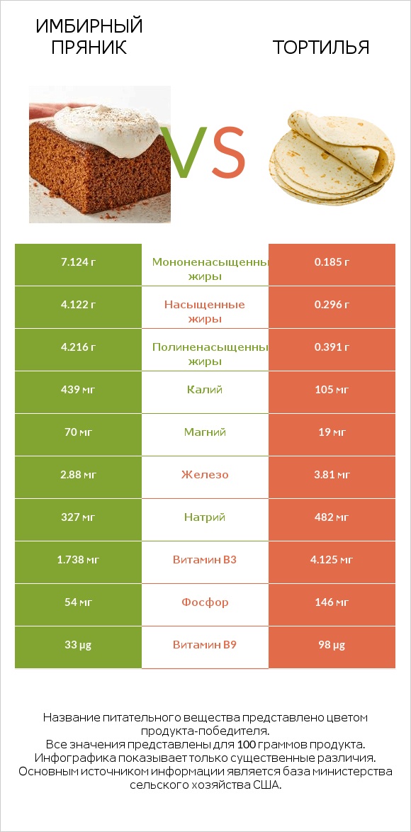 Имбирный пряник vs Тортилья infographic