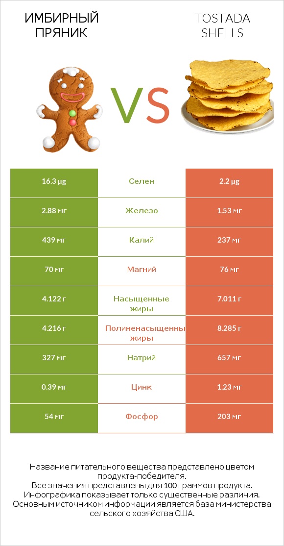 Имбирный пряник vs Tostada shells infographic