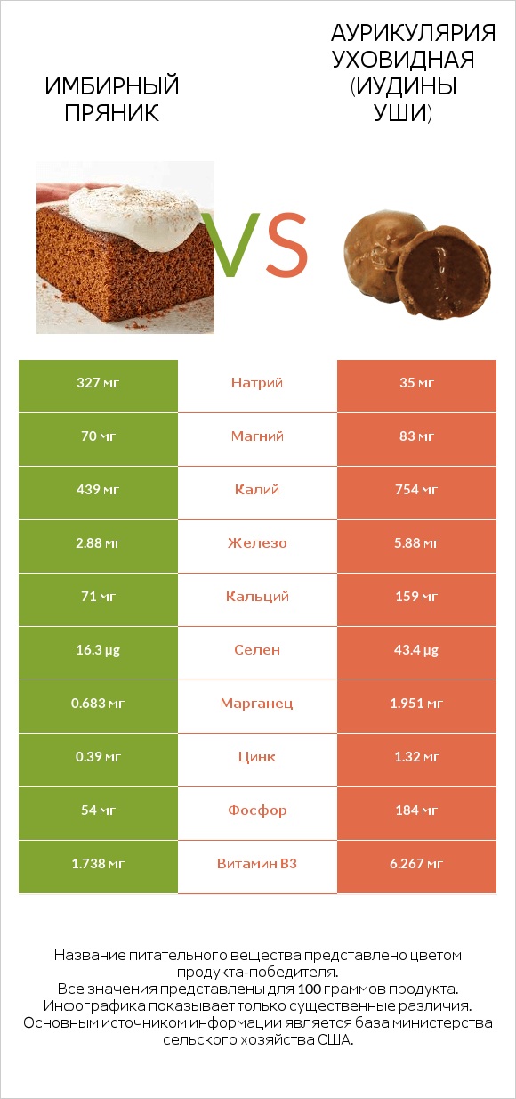 Имбирный пряник vs Аурикулярия уховидная (Иудины уши) infographic