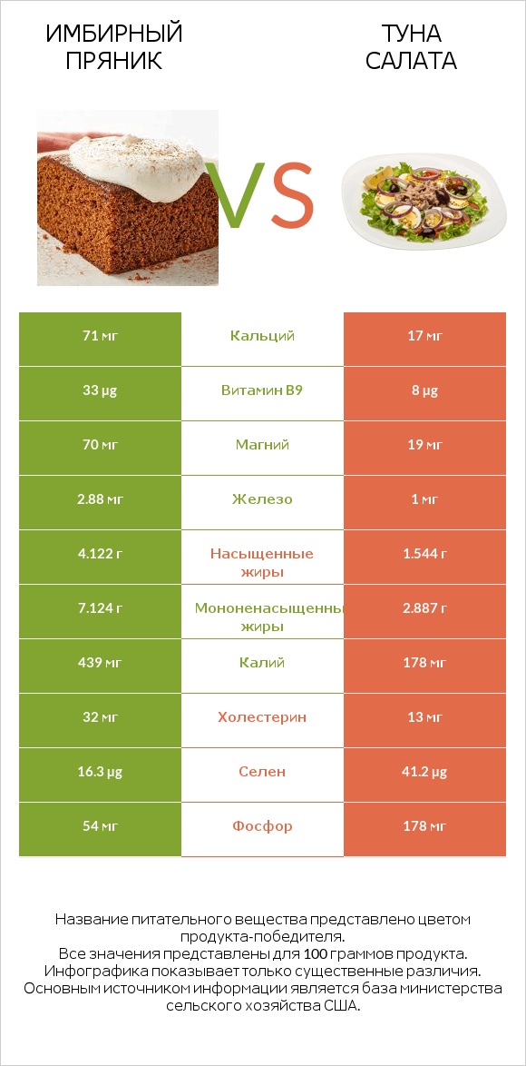 Имбирный пряник vs Туна Салата infographic