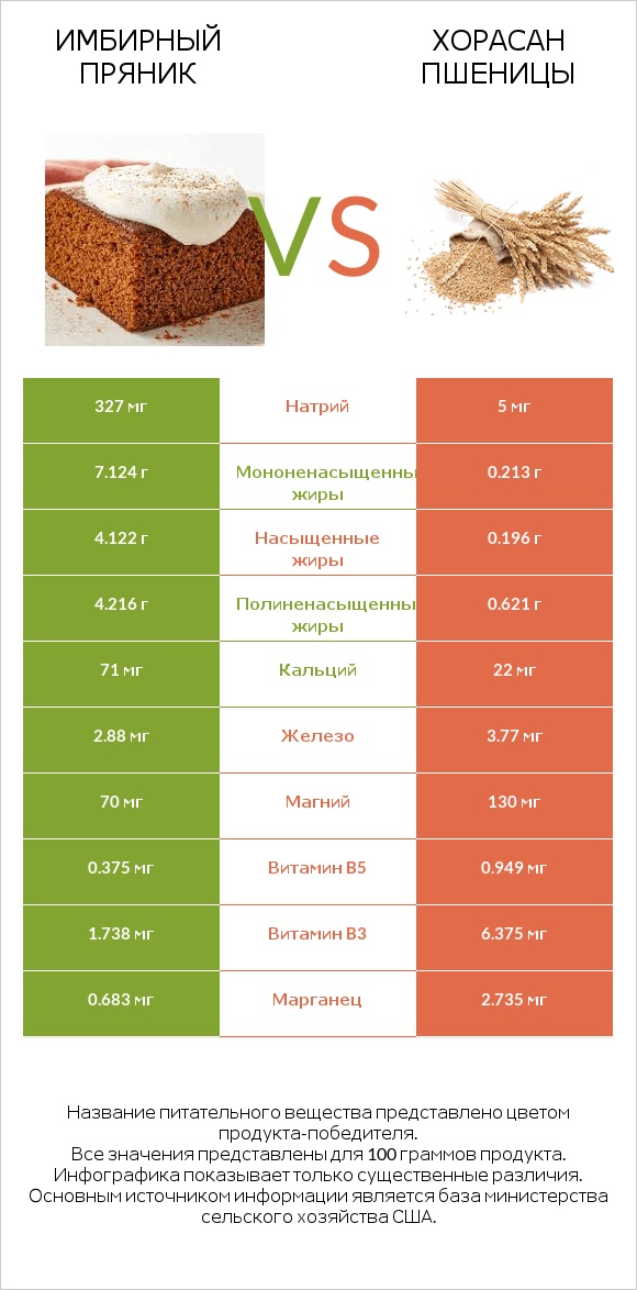 Имбирный пряник vs Хорасан пшеницы infographic