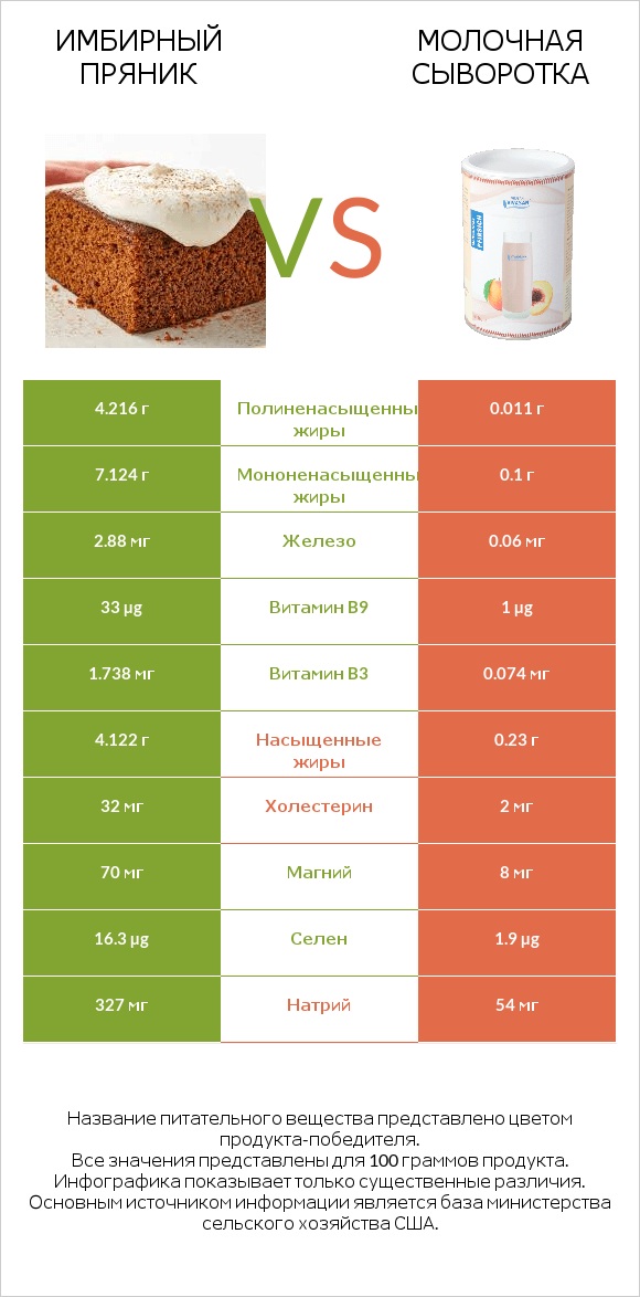 Имбирный пряник vs Молочная сыворотка infographic