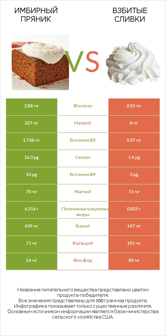 Имбирный пряник vs Взбитые сливки infographic