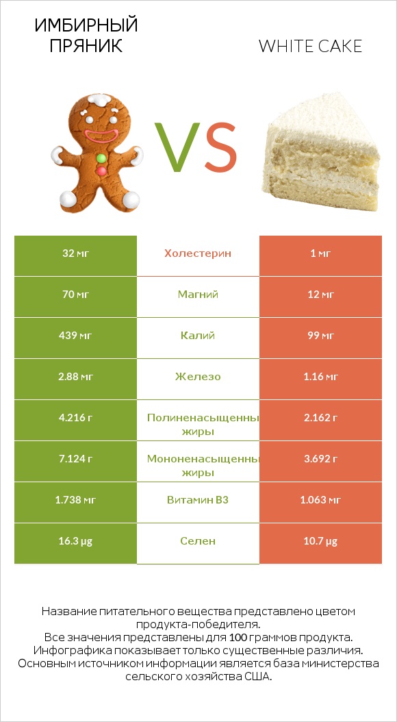 Имбирный пряник vs White cake infographic