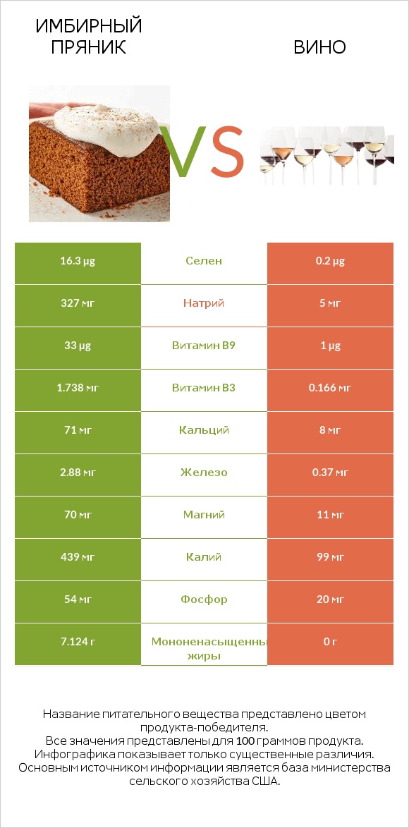 Имбирный пряник vs Вино infographic