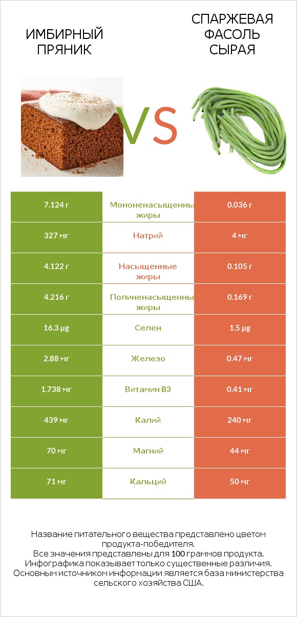 Имбирный пряник vs Спаржевая фасоль сырая infographic
