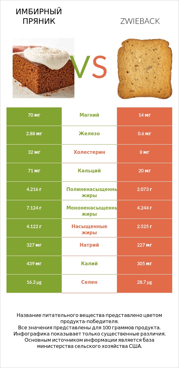 Имбирный пряник vs Zwieback infographic