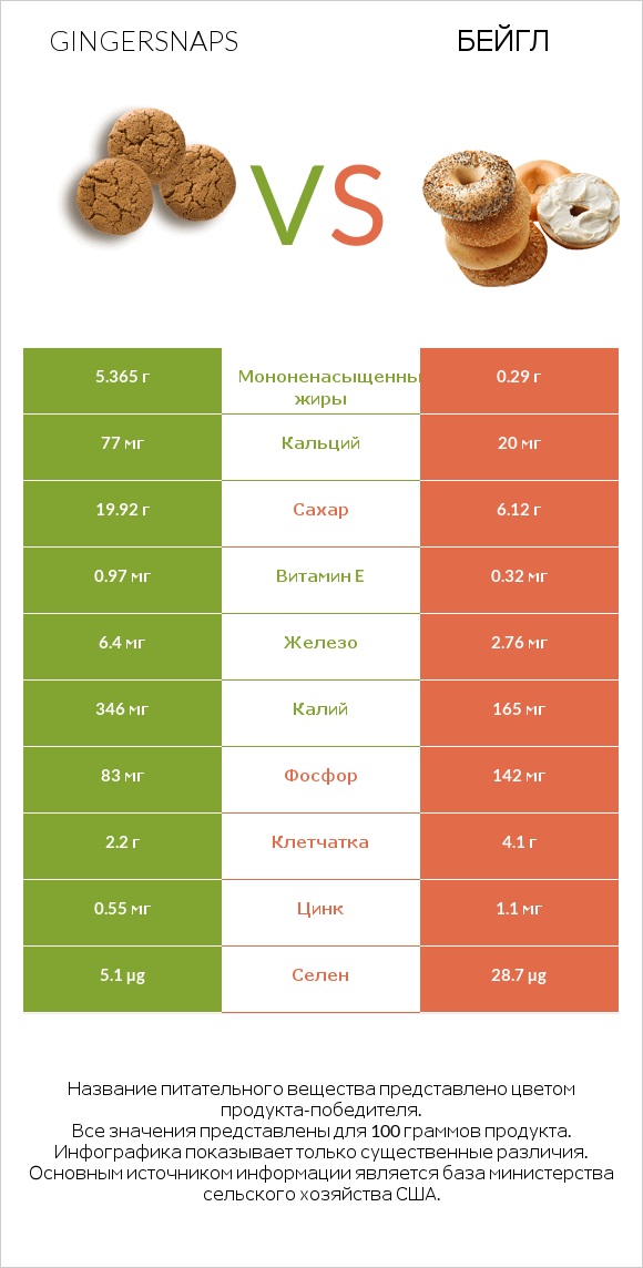 Gingersnaps vs Бейгл infographic